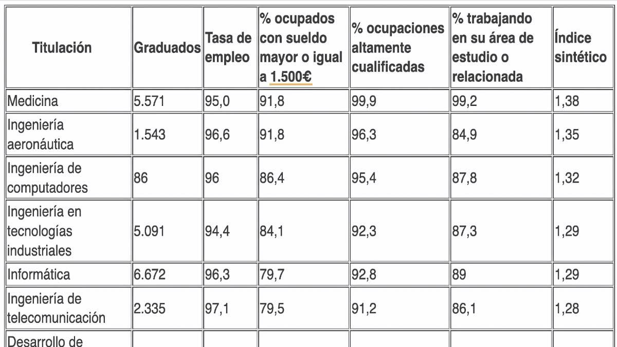 Tabel met beroepen met het laagste werkloosheidspercentage: arbeidsbemiddeling boven de 90%