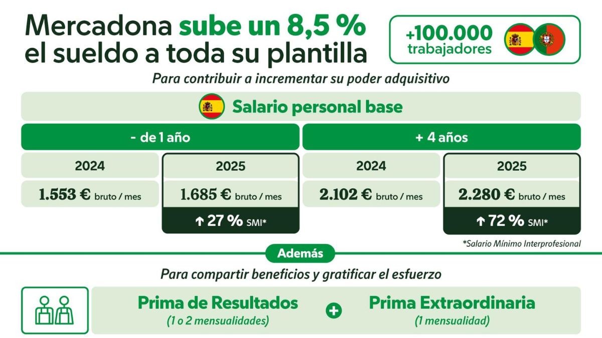 Mercadona verhoogt het salaris van al zijn werknemers met 8,5% tot 2.280 euro