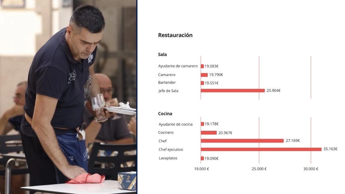 Waar win je meer in de Spaanse toeristische sector? Van bars en hotels tot senior management