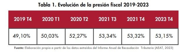 Evolutie van fiscale druk in de afgelopen jaren 