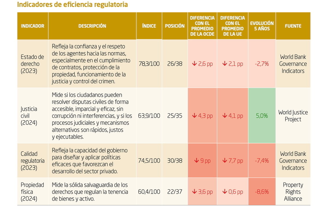 Kwaliteitsindicatoren voor regelgeving in Spanje verzameld door het Institute of Economic Studies