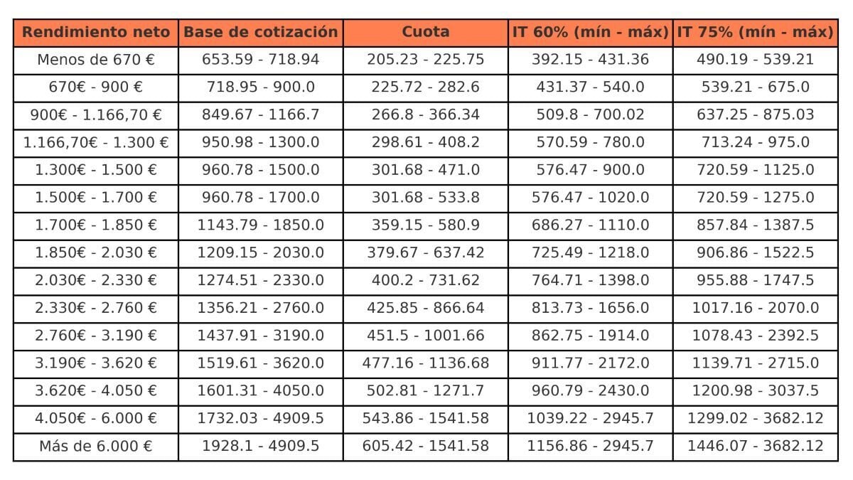 Hoeveelheid tijdelijke handicap voor zelfstandige werkzaamheden. Bron: sociale zekerheid
