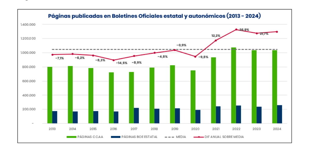 Evolutie van het aantal pagina's gepubliceerd in officiële nieuwsbrieven (Bron: CEOE)