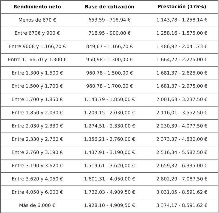 Bouwt grote ongeldigheid op 2025. Bron: sociale zekerheid
