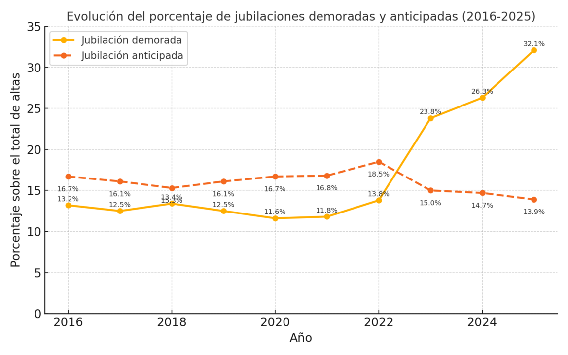 Evolutie van het percentage vertraagde en verwachte pensioen. Bron: sociale zekerheid