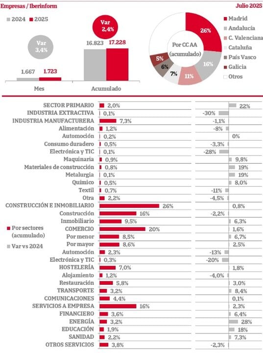 Ontbinding van bedrijven in Spanje per sectoren in juli 2025