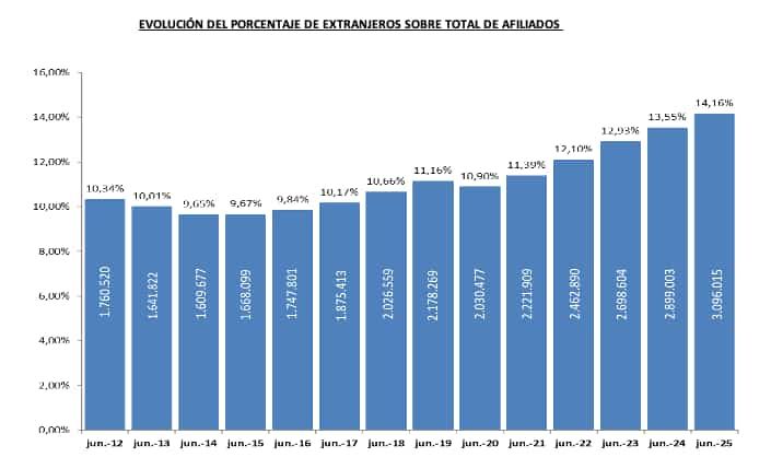 Evolutie van het percentage aangesloten buitenlanders