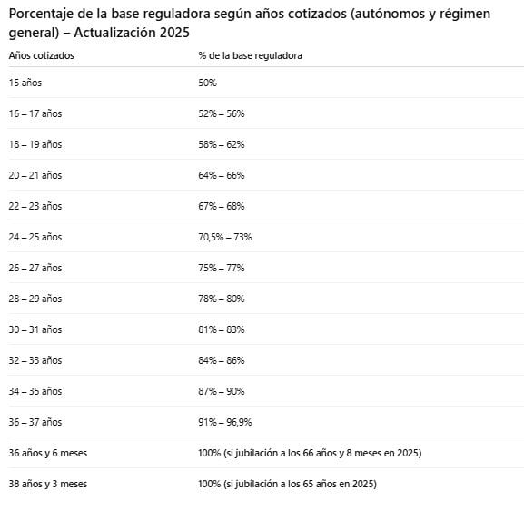 Percentage van de pensioenbijdragebasis afhankelijk van de geciteerde jaren