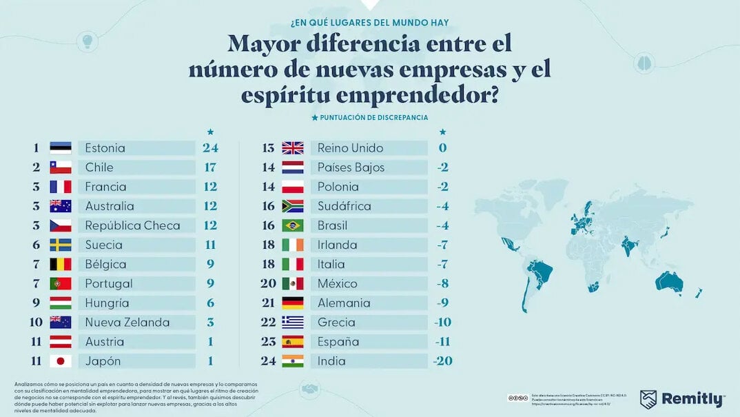 Er gaapt een kloof tussen mentaliteit en actie: er worden niet zoveel bedrijven opgericht als je zou verwachten op grond van zoveel ondernemingszin.