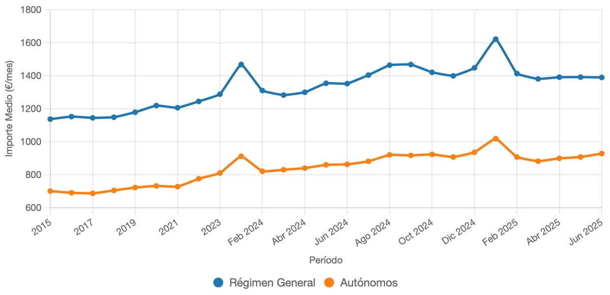 Gemiddelde hoeveelheid evolutie van nieuwe pensioenen