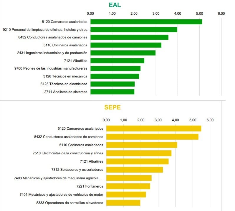 De 10 beroepen met mismatches die het meest worden genoemd bij de aanpassing van de vraag en het aanbod van werkgelegenheid 2025.
