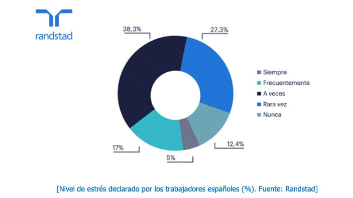 Zes van de tien werknemers erkennen dat ze regelmatig stress hebben geleden door hun taken uit te voeren