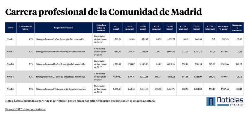 Professionele gemeenschapscarrière van Madrid