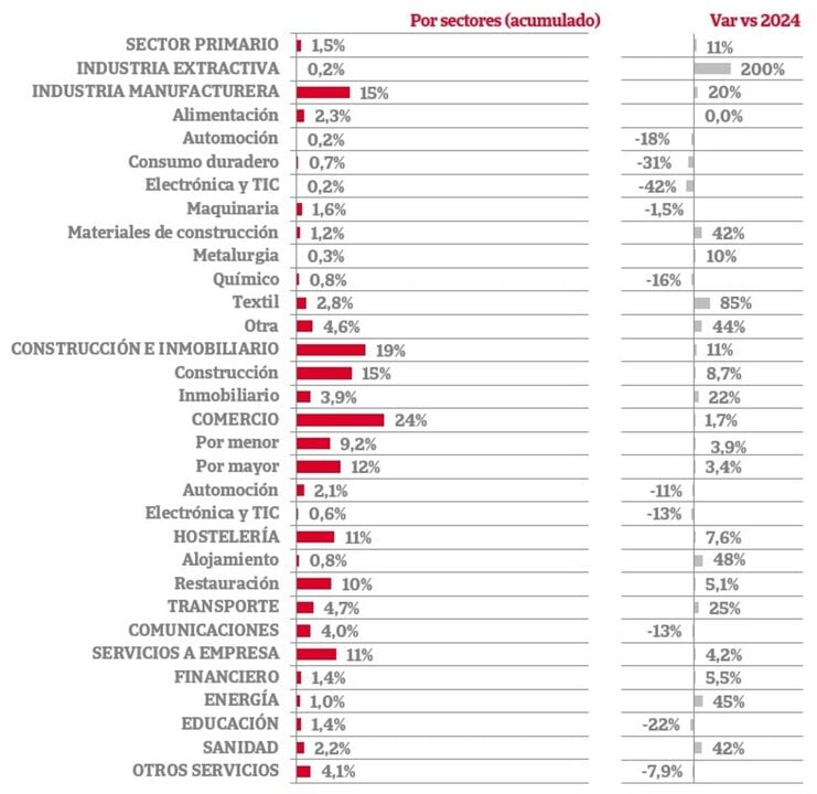 Faillissementsprocessen per sector. (Bron: Iberinform)