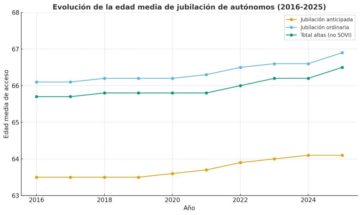 Evolutie van de middeleeuwen van pensionering onder zelfstandige werkzaamheden. Bron: sociale zekerheid