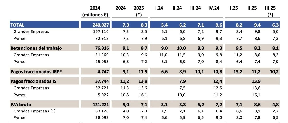 Evolution Collection verkregen van grote bedrijven en MKB -bedrijven. (Bron: aeat)