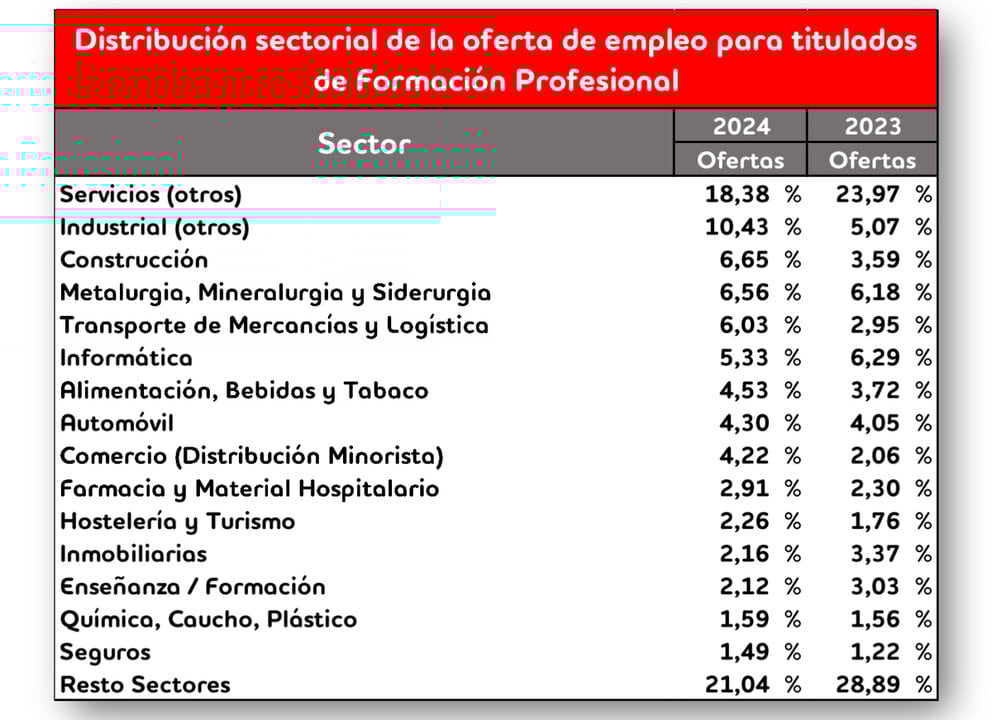 Sectoriale verdeling van het arbeidsaanbod met FP. (Bron: Adecco)