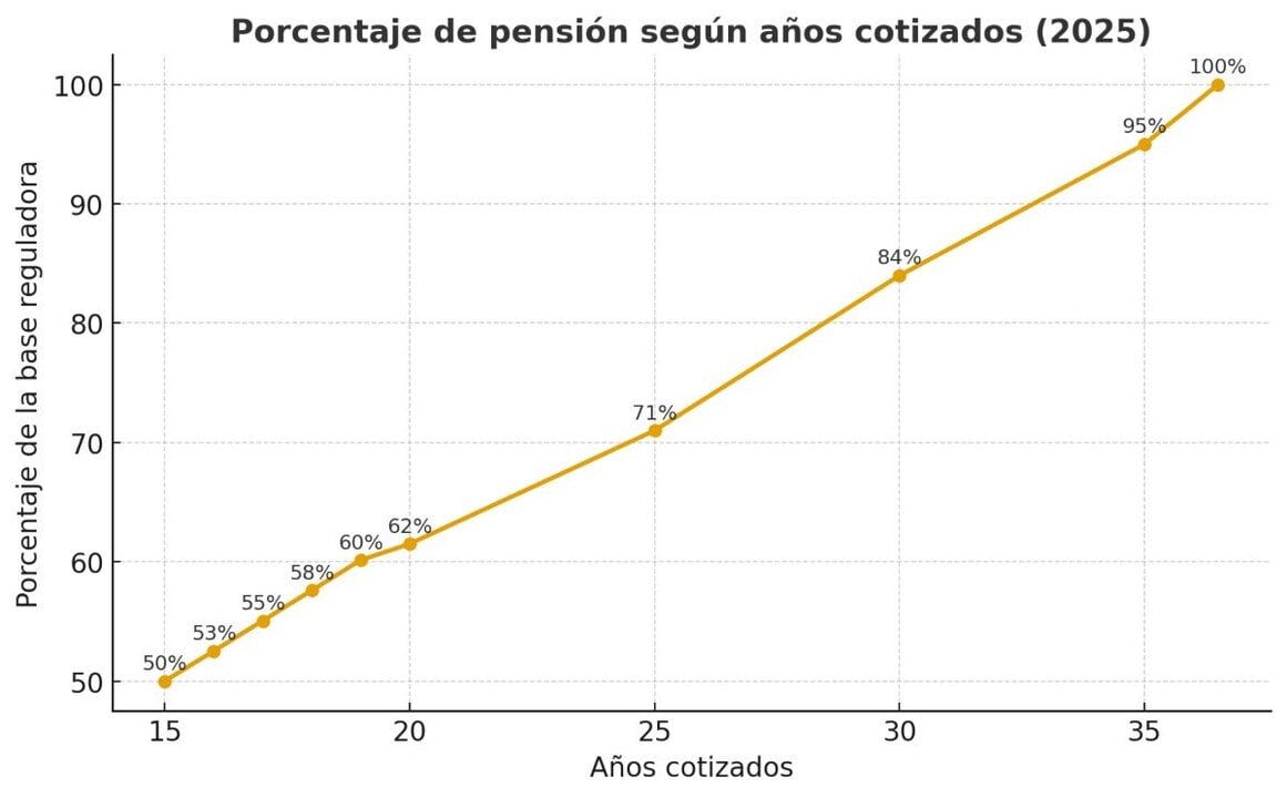 Pensioenpercentage volgens de geciteerde jaren. Bron: sociale zekerheid