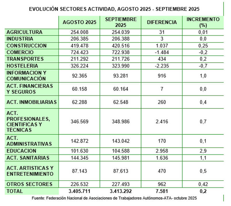 Commerce verloor 1.484 autonoom in september, een gemiddelde van 50 dagelijkse verliezen