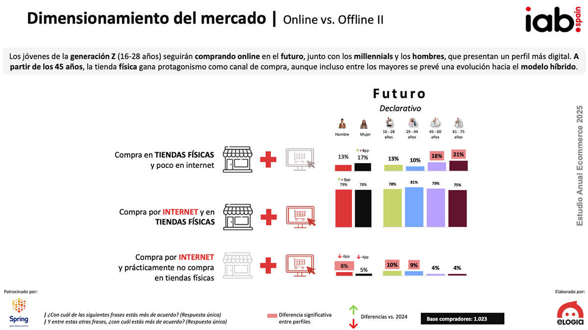 De aangegeven frequentie van aankopen in Spanje bedraagt ​​ongeveer 2,5 maandelijkse transacties