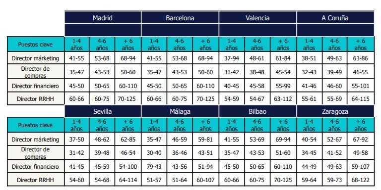 Salaristabel voor sleutelposities in de sector Professionele Dienstverlening loopt in de duizenden euro's