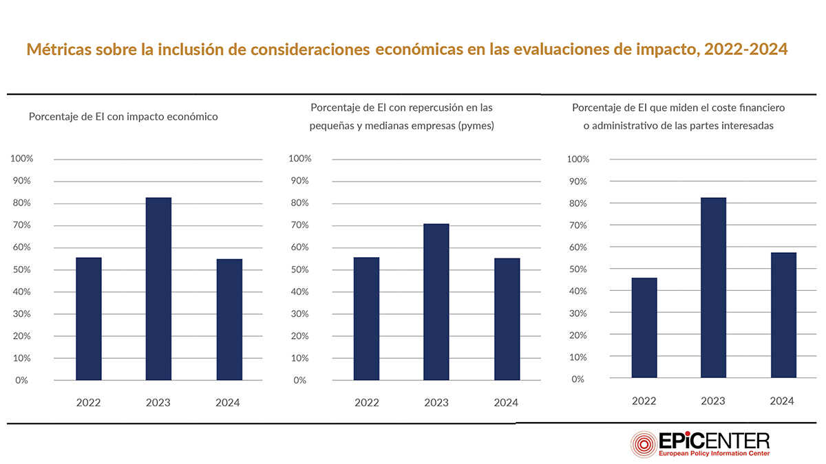 Zelfstandigen betalen voor improvisatie op het gebied van regelgeving: slechts één op de vijf Europese richtlijnen legt uit hoe deze moeten worden toegepast