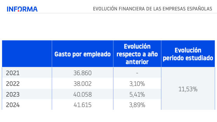 Volgens het rapport is de stijging van de gemiddelde kosten per werknemer in vier jaar tijd met 12,9% gestegen
