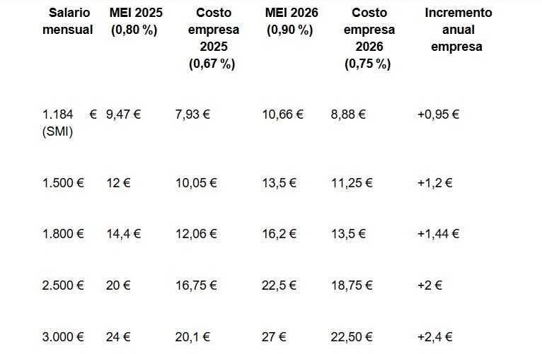 De MEI betekent een extra kost van ongeveer 21,47 euro per maand voor elke werknemer die een salaris van 2.385 euro ontvangt.