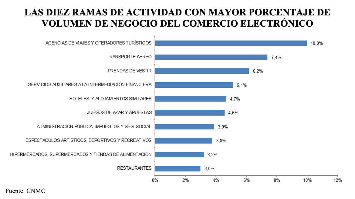 Er zijn takken van e-commerce, zoals toerisme, die verkeer, advertentie-investeringen en consumptiegewoonten kunnen stimuleren