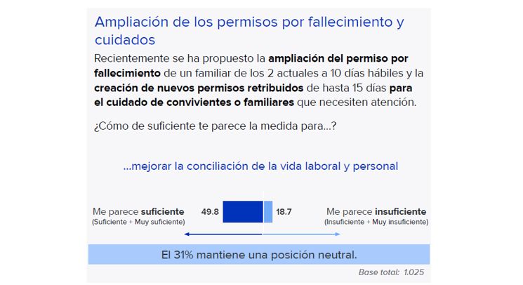 grafische weergave van het overzicht van hoe het overlijdens- en zorgverlof eruit ziet