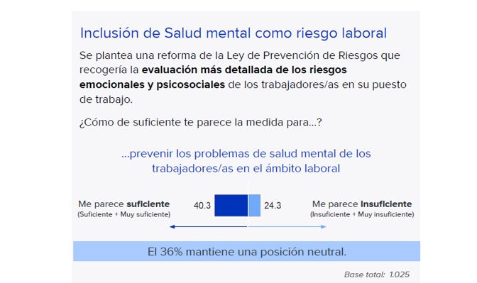 grafische afbeelding die de gegevens toont over de opname van geestelijke gezondheid als een beroepsrisico