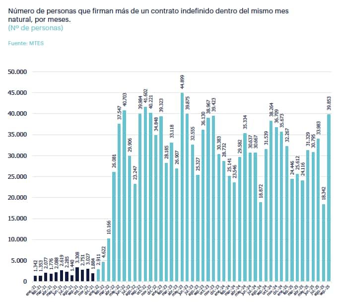 Aantal mensen dat meer dan één vast contract tekent