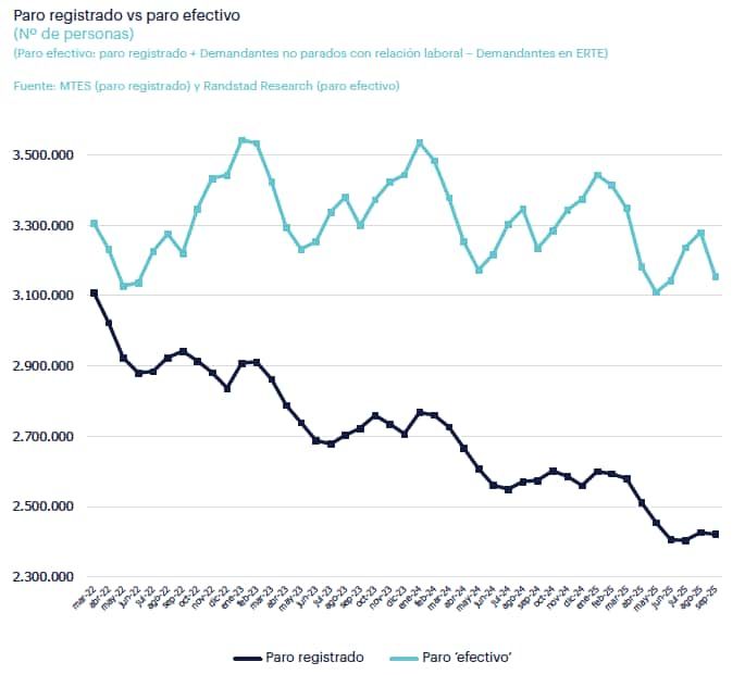 Geregistreerde werkloosheid versus effectieve werkloosheid