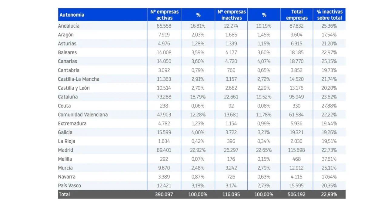 Eén op de vier bedrijven die na de pandemie is geboren, slaagt niet vanwege de kosten en het gebrek aan financiering
