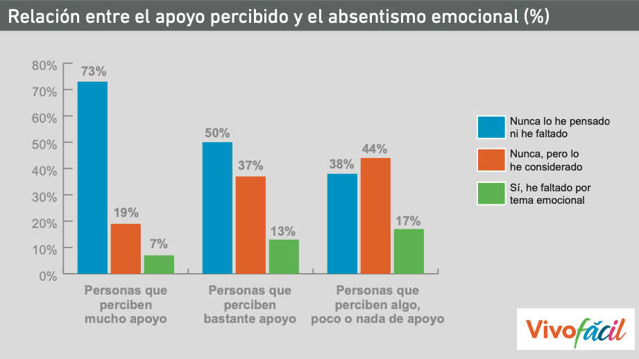Slechts één op de vier werknemers vindt dat ze voldoende tijd hebben voor hun privéleven