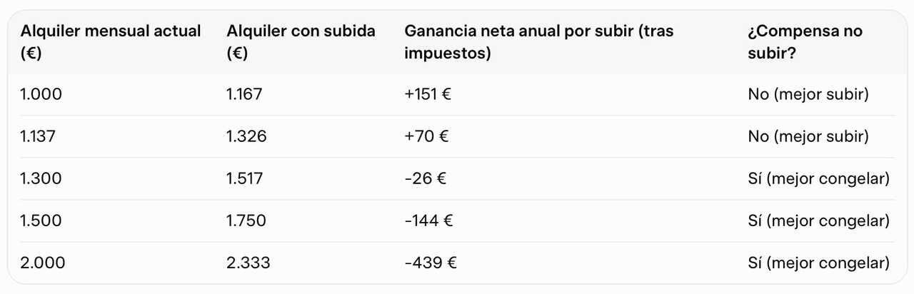 Fiscale impact van de 100% belastingaftrek op huurinkomsten (Bron: REAF-berekeningen).