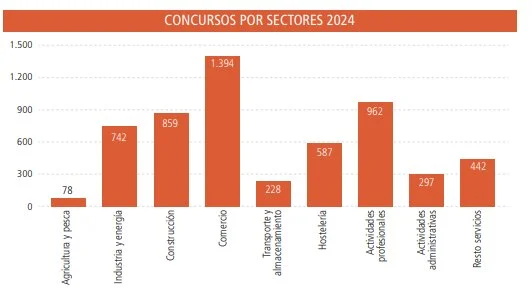 Insolventieprocedures per activiteitssector. Bron: Registrars