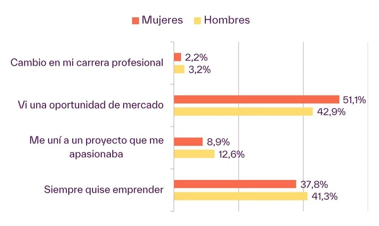 Redenen voor ondernemerschap bij mannen en vrouwen. Bron: Zuid-Summit