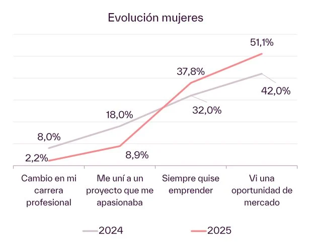 Evolutie van de motieven van vrouwen voor ondernemerschap. Bron: Zuid-Summit