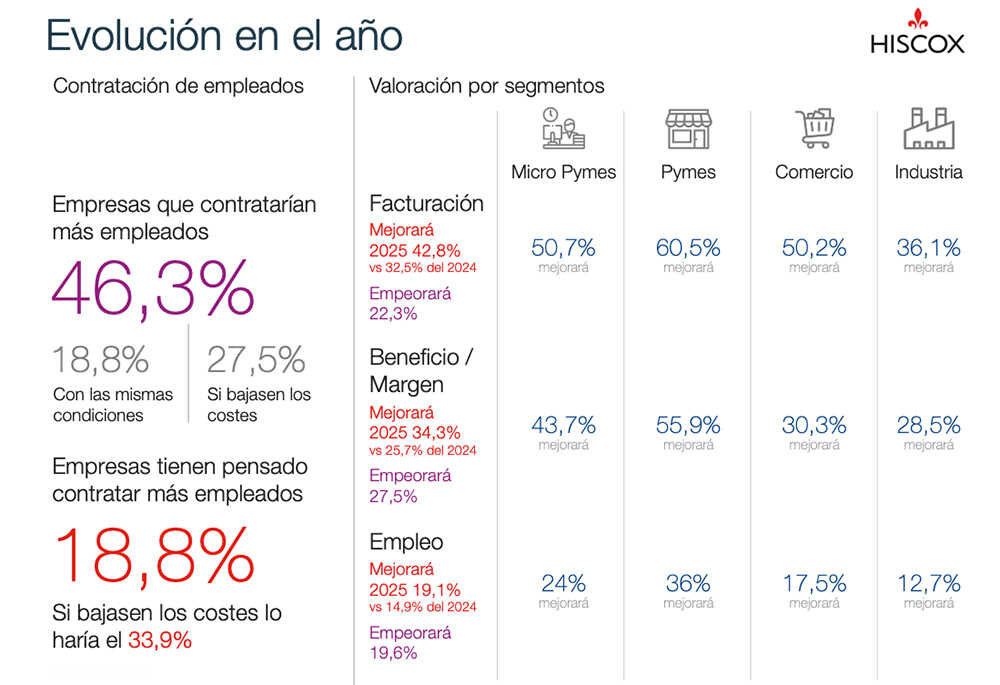 34,3% van de kmo’s verwacht dat hun winsten zullen verbeteren, terwijl 27,5% van mening is dat deze kunnen verslechteren