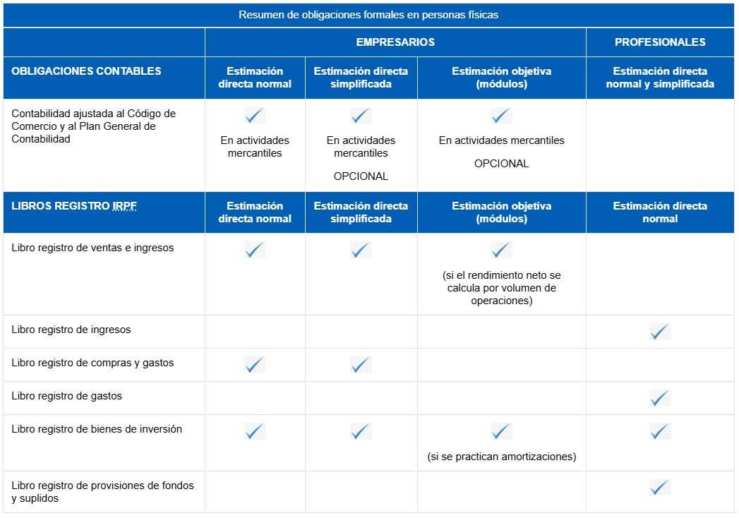 Samenvatting van formele verplichtingen bij natuurlijke personen. Bron: A