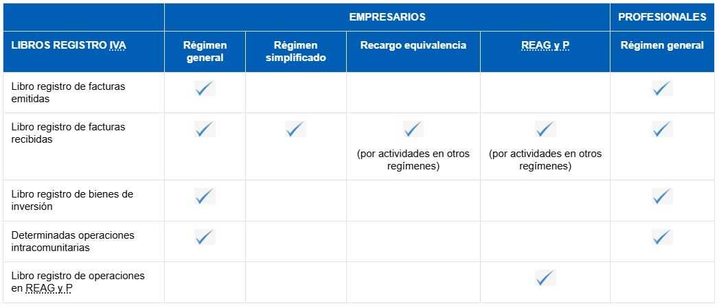 Btw-registratieboeken volgens regimetype. Bron: AEAT
