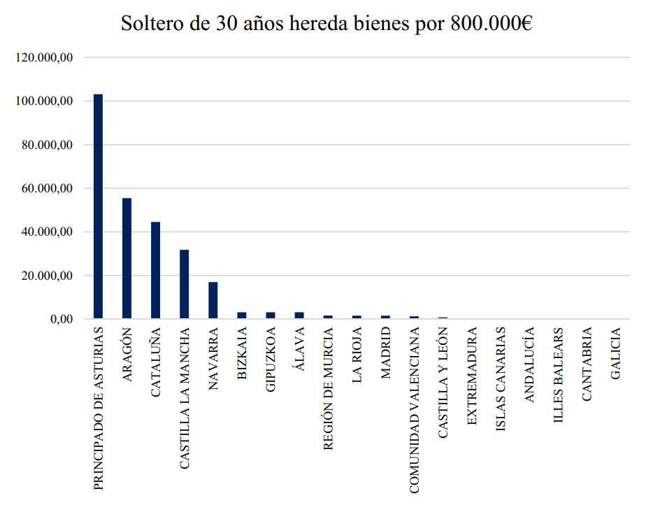 Voorbeeld van een alleenstaande man die bezittingen erft ter waarde van 800.000 euro