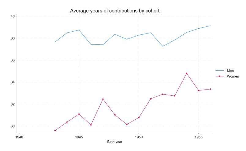 Verschil in gemiddelde jaren van bijdragen per geboortecohort tussen mannen en vrouwen