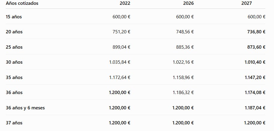 Tabel met de evolutie van de regelgevingsbasis volgens de jaren vermeld in 2022, 2026 en 2027