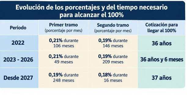 Evolutie van het percentage dat van toepassing is op de bijdrageperiode.