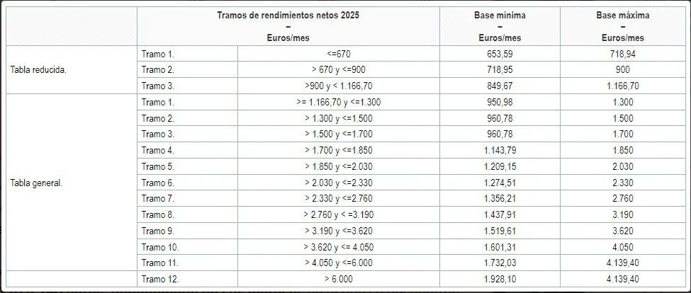 Premiegrondslagen voor het jaar 2025
